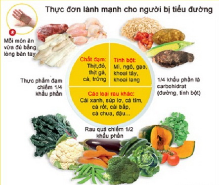 Chế độ ăn với một số bệnh không lây nhiễm