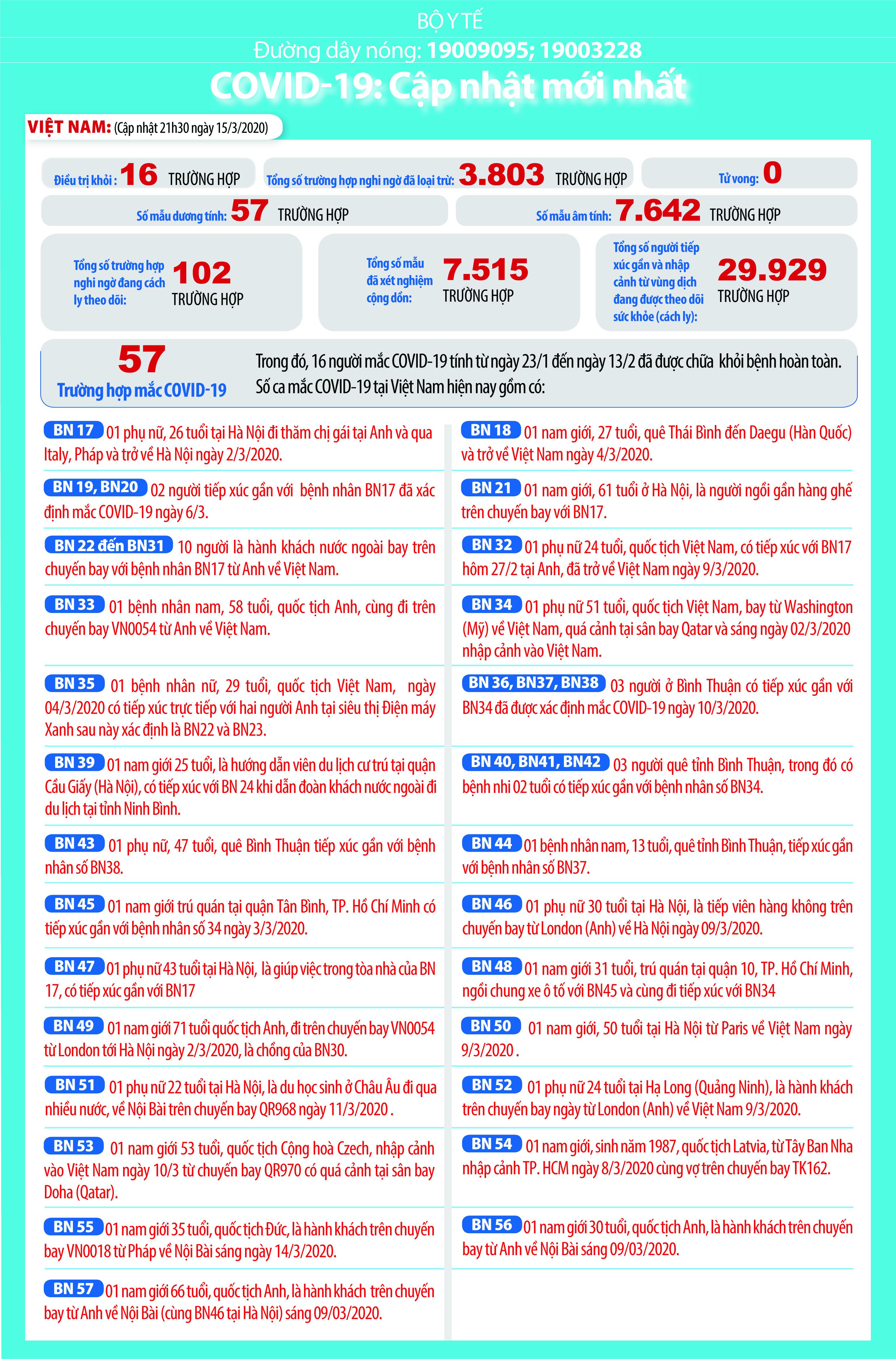 COVID-19: Cập nhật mới nhất, liên tục