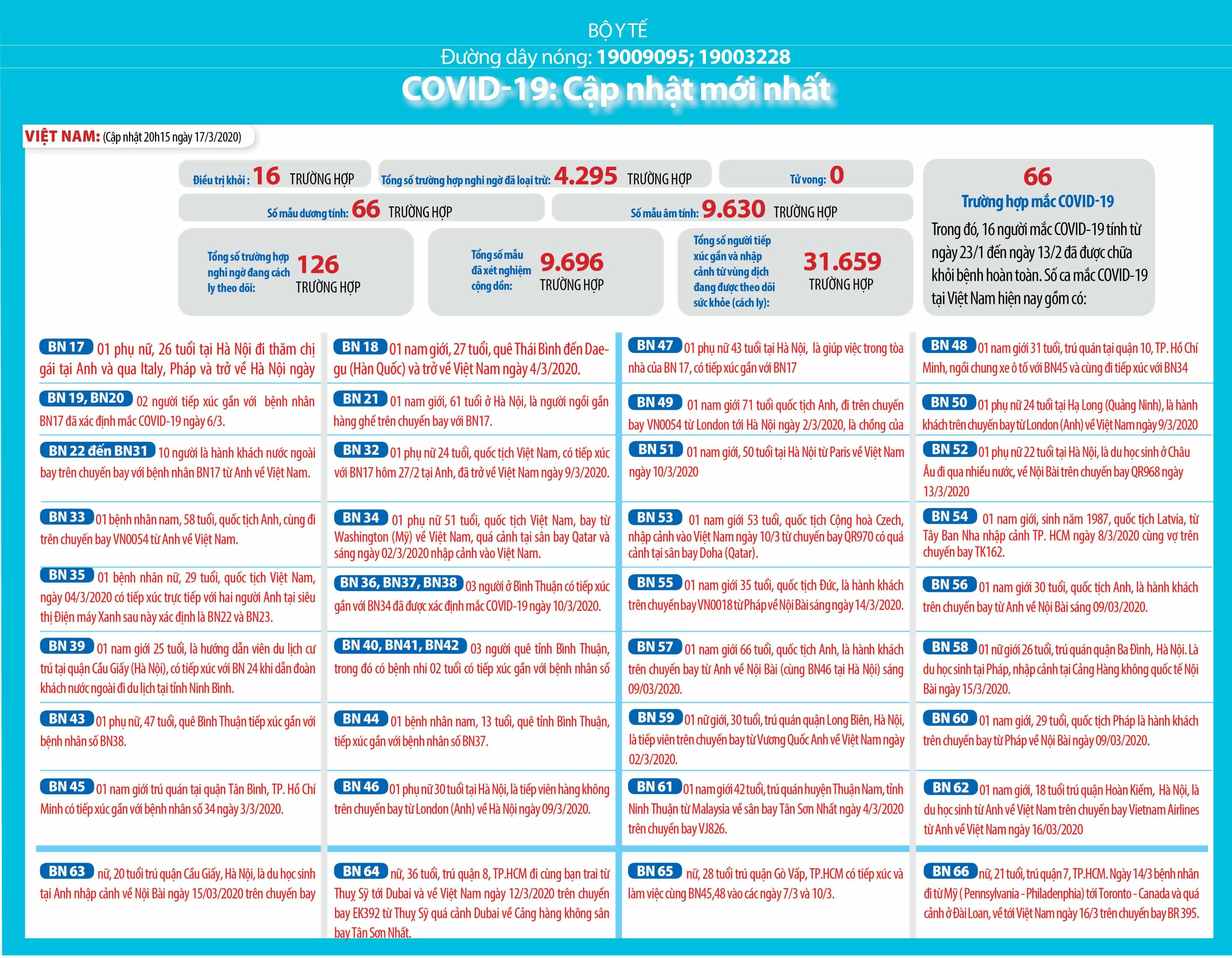 COVID-19: Cập nhật mới nhất, liên tục