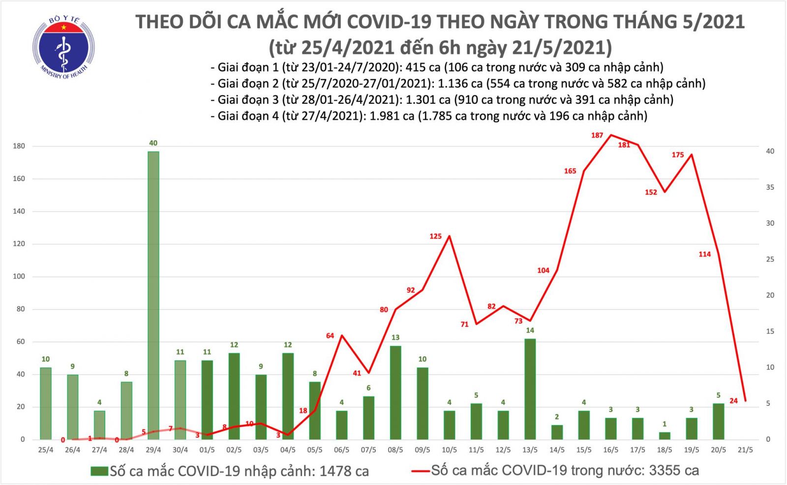 Sáng 21/5: Thêm 24 ca mắc Covid-19 trong nước, riêng Bắc Giang và Điện Biên 21 ca